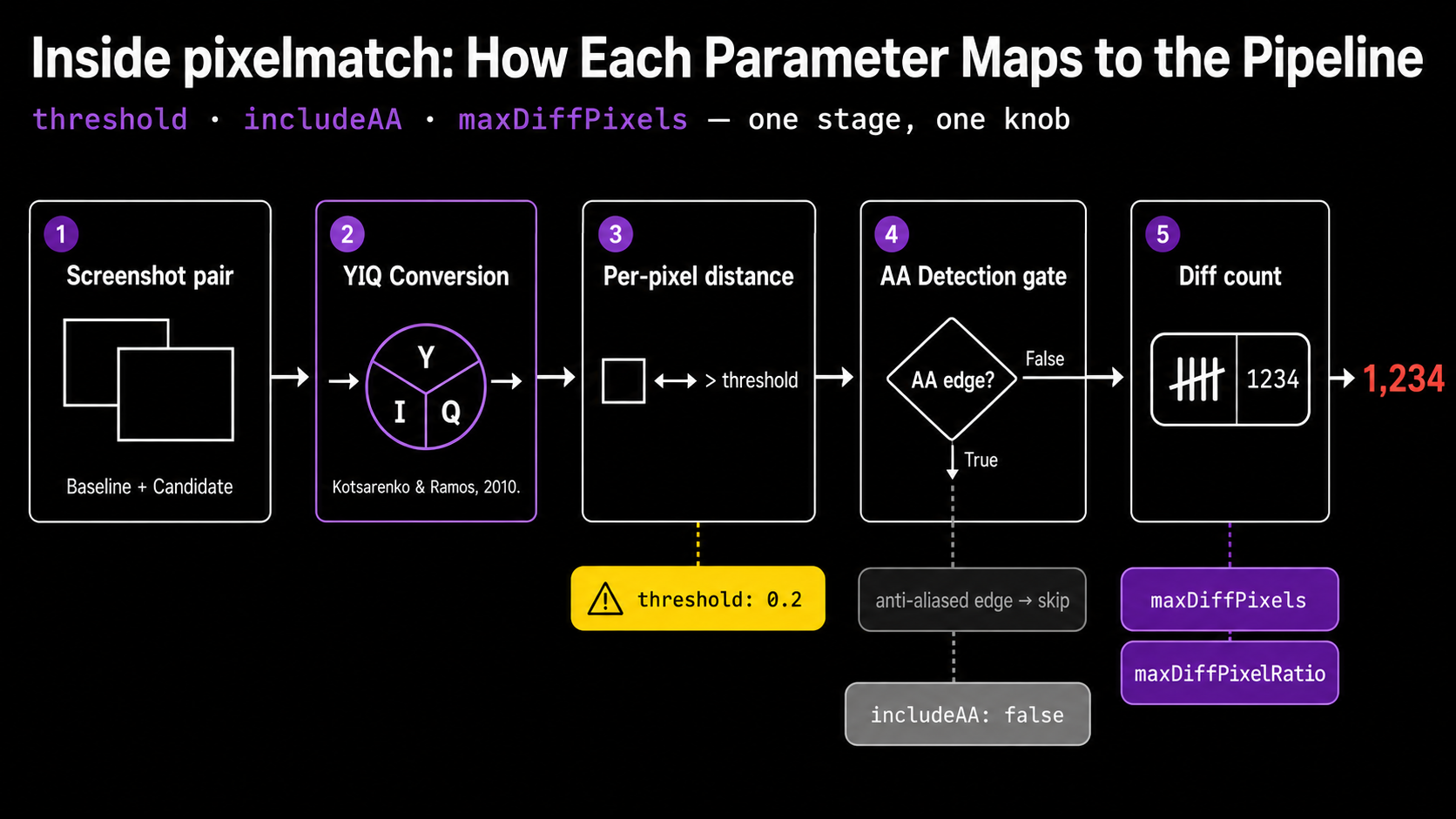 Left-to-right process diagram showing five pixelmatch pipeline stages: screenshot pair in, YIQ color-space conversion, per-pixel distance check annotated "threshold: 0.2", anti-aliasing detection gate annotated "includeAA: false", diff count output annotated "maxDiffPixels".