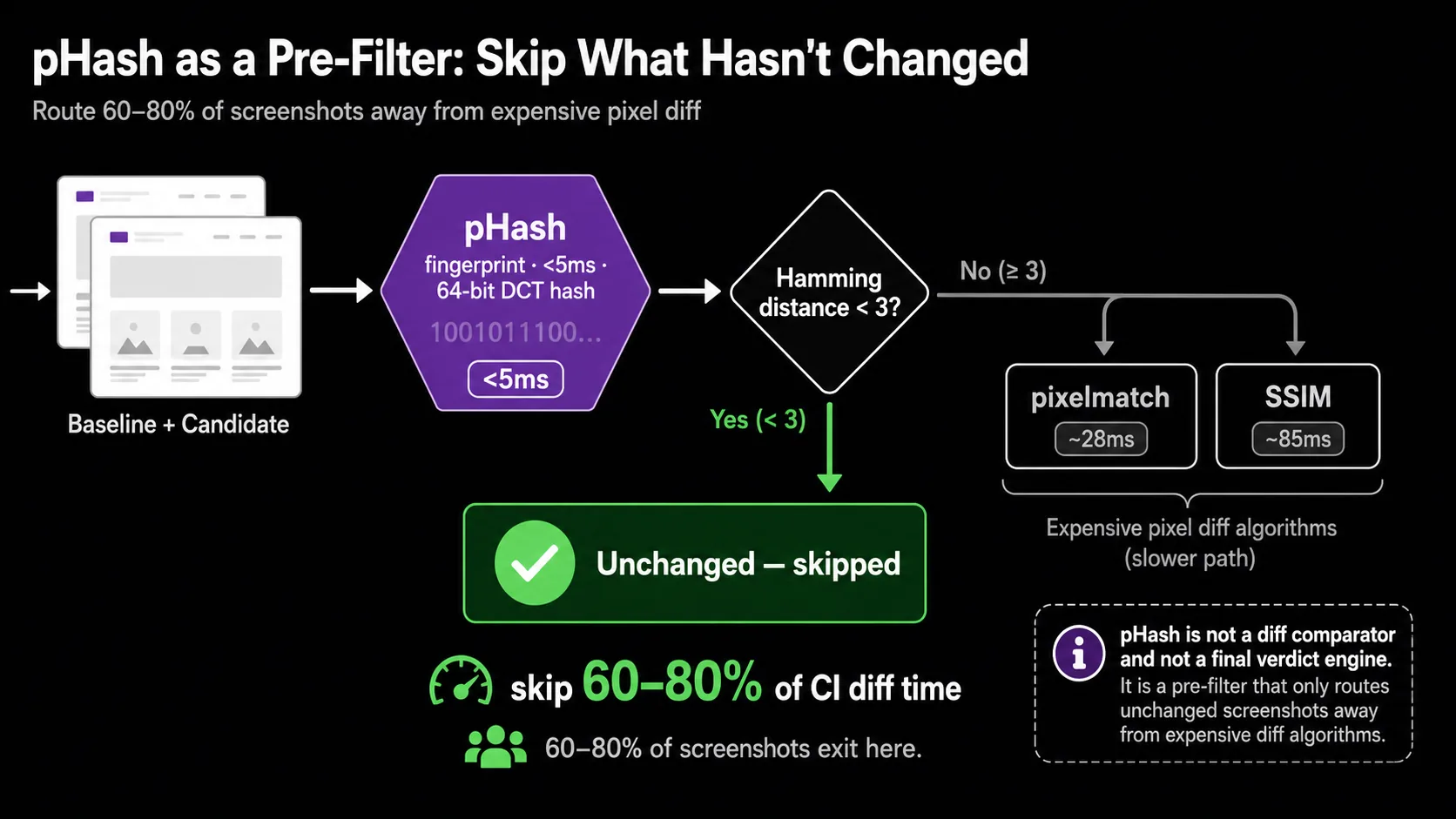 Decision flow diagram: a screenshot pair enters pHash fingerprint generation at under 5ms, then a Hamming distance decision diamond. The "yes, distance under 3" branch exits to a green "Unchanged — skipped" node labeled "60–80% of screenshots exit here." The "no" branch continues to pixelmatch at 28ms or SSIM at 85ms.