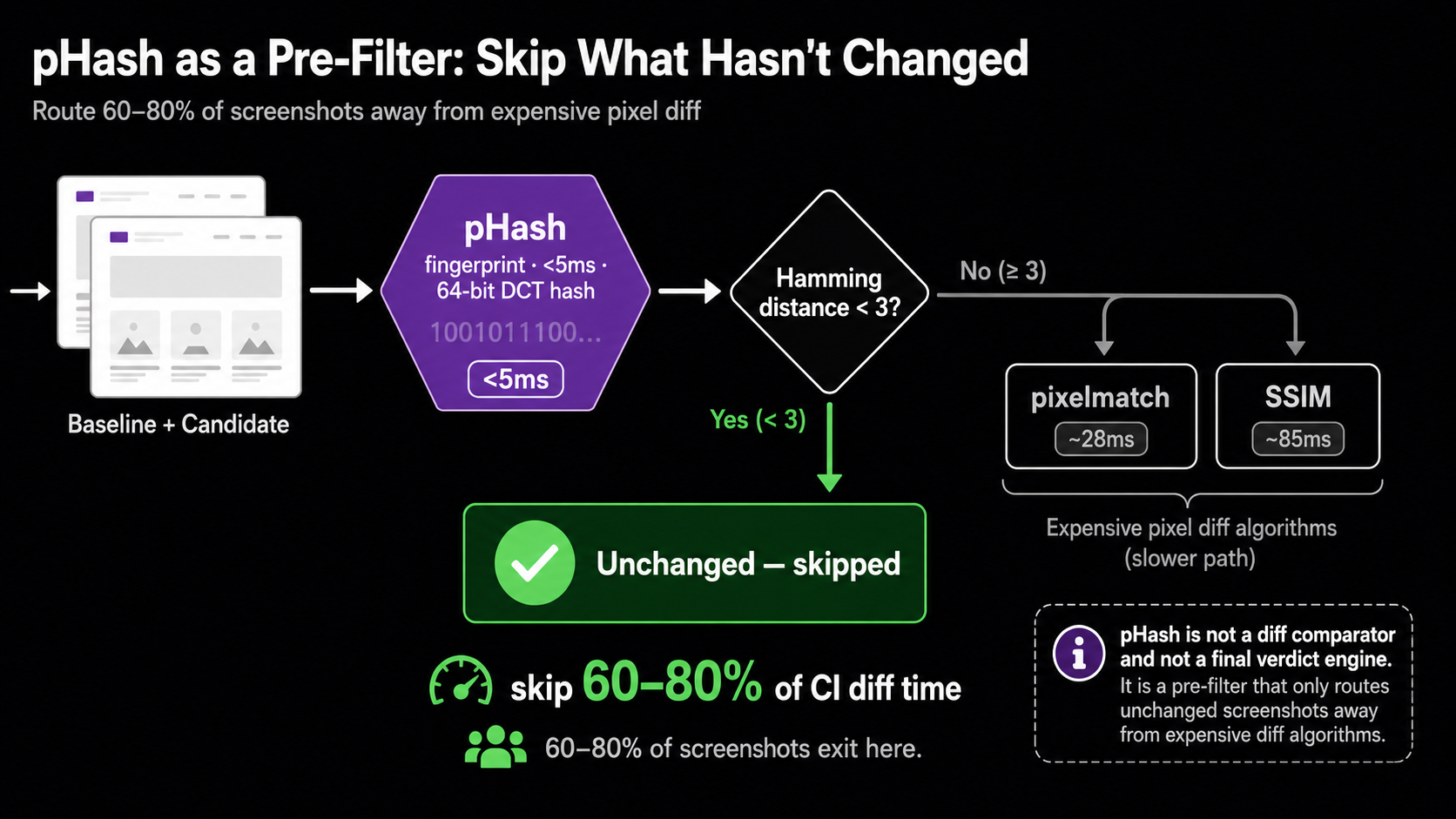 Decision flow diagram: a screenshot pair enters pHash fingerprint generation at under 5ms, then a Hamming distance decision diamond. The "yes, distance under 3" branch exits to a green "Unchanged — skipped" node labeled "60–80% of screenshots exit here." The "no" branch continues to pixelmatch at 28ms or SSIM at 85ms.
