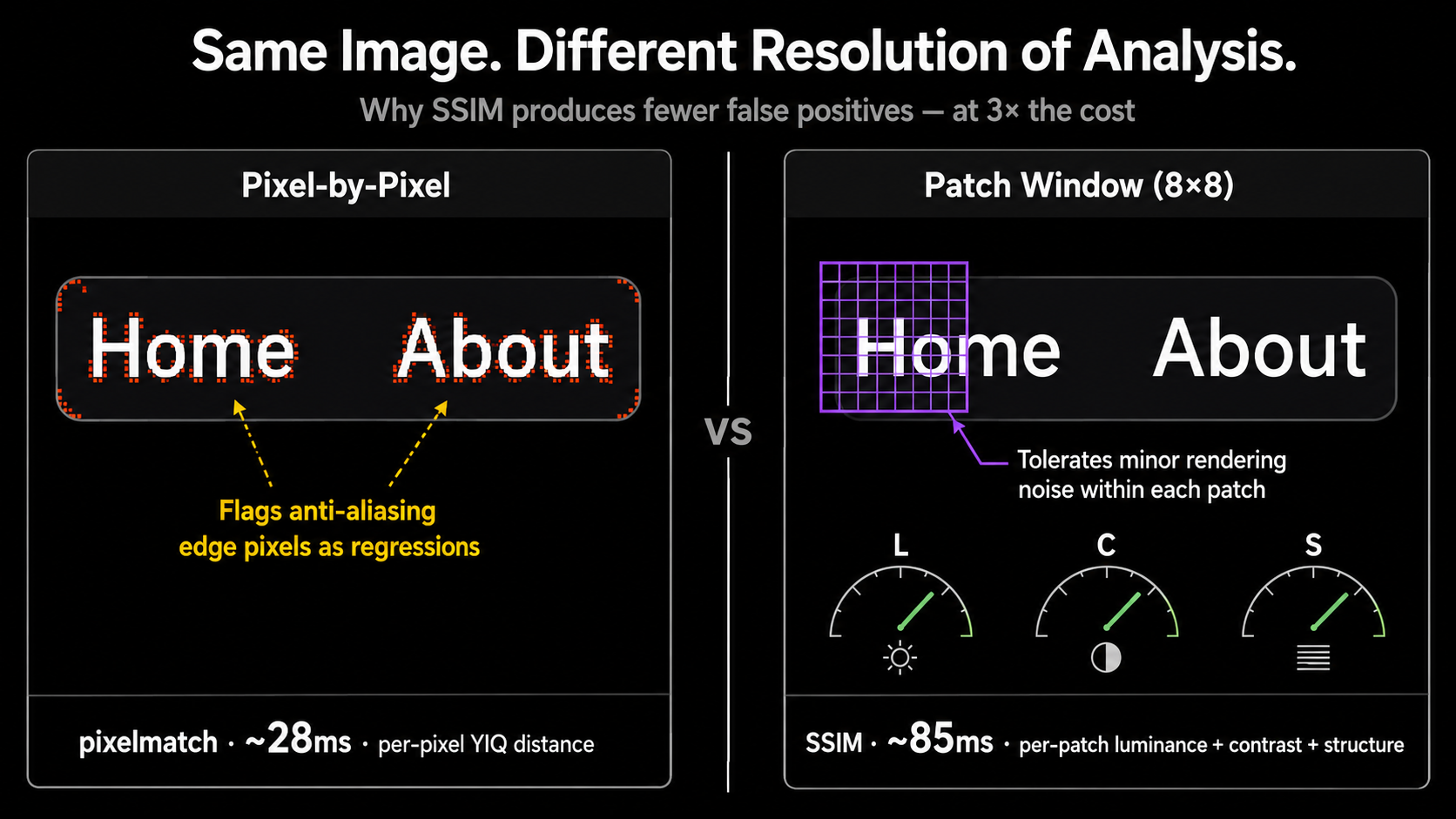 Split panel comparison of two screenshot diffing approaches on an identical nav bar. Left panel labeled "Pixel-by-Pixel" shows red dots on anti-aliased edges from pixelmatch at 28ms. Right panel labeled "Patch Window 8×8" shows a Wopee purple sliding window tile with SSIM's luminance, contrast, and structure gauges at 85ms.