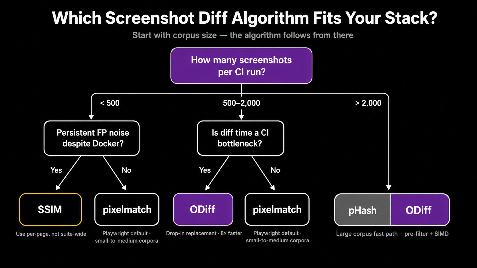 Decision flowchart starting at "How many screenshots per CI run?" branching through corpus size and false-positive questions to four terminal recommendation nodes: pixelmatch for small corpora, SSIM for persistent AA noise, ODiff for high-volume CI, and pHash plus ODiff pre-filter combo for very large corpora.