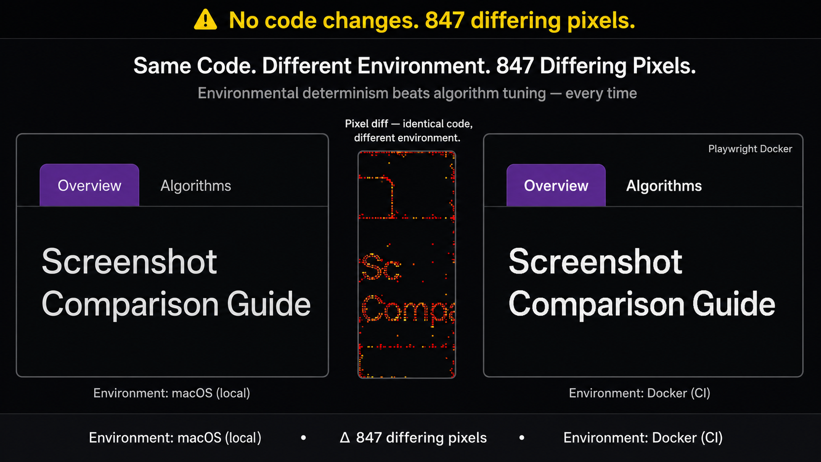 Side-by-side mockup of a nav bar UI component. Left panel labeled "macOS (local)" shows slightly lighter anti-aliased text edges. Center shows a pixel diff overlay strip with red markers on text edges. Right panel labeled "Docker (CI)" shows the same component with crisper Linux font rendering. Warning banner reads "No code changes. 847 differing pixels."
