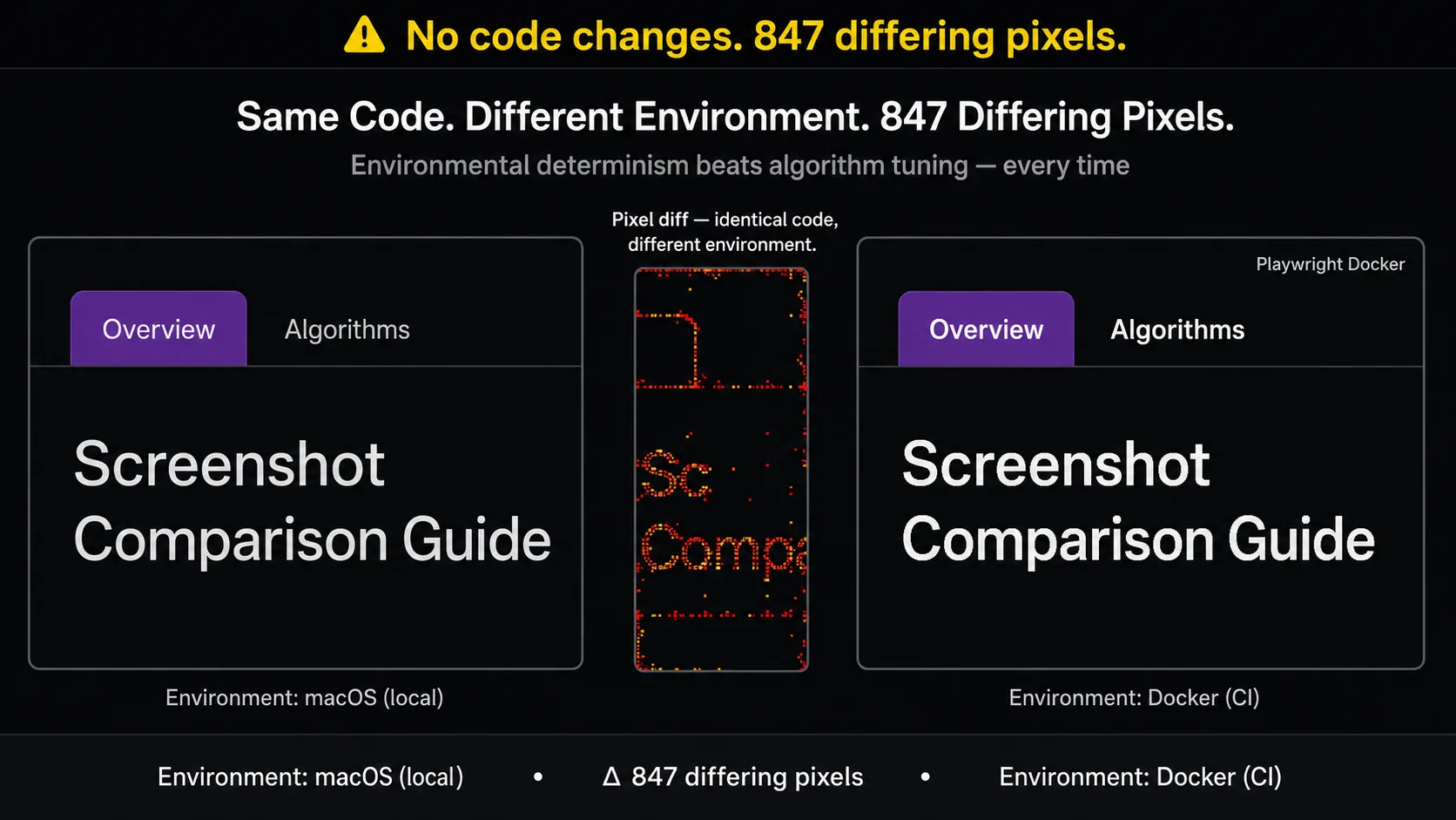 Side-by-side mockup of a nav bar UI component. Left panel labeled "macOS (local)" shows slightly lighter anti-aliased text edges. Center shows a pixel diff overlay strip with red markers on text edges. Right panel labeled "Docker (CI)" shows the same component with crisper Linux font rendering. Warning banner reads "No code changes. 847 differing pixels."