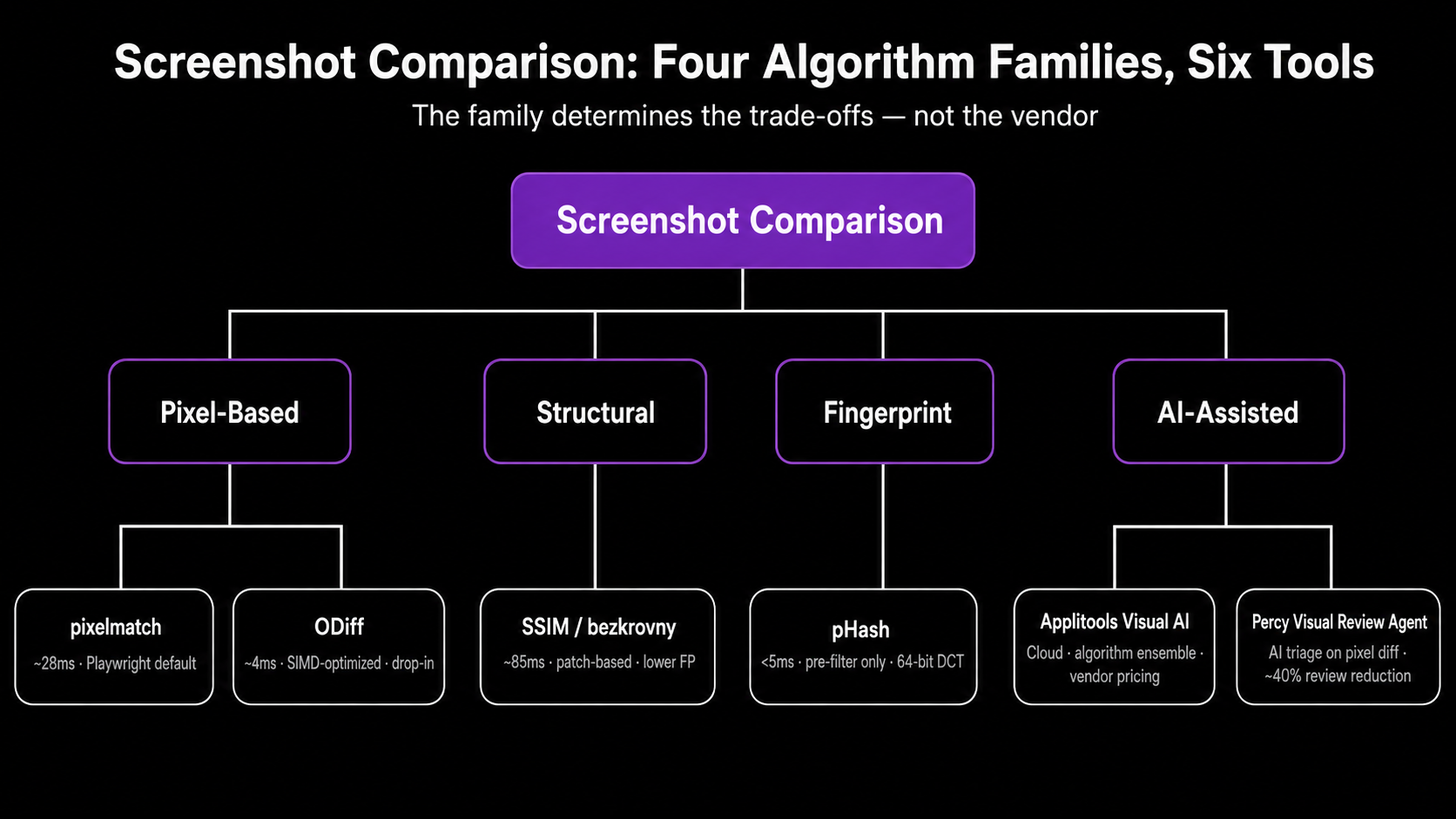 Taxonomy tree diagram. Root node "Screenshot Comparison" in Wopee purple branches into four class nodes: Pixel-Based, Structural, Fingerprint, AI-Assisted. Six leaf nodes show tool names and one-line characteristics: pixelmatch "28ms · Playwright default," ODiff "4ms · SIMD drop-in," SSIM/bezkrovny "85ms · patch-based," pHash "under 5ms · pre-filter only," Applitools Visual AI "cloud ensemble," Percy Visual Review Agent "AI triage on pixel diff."