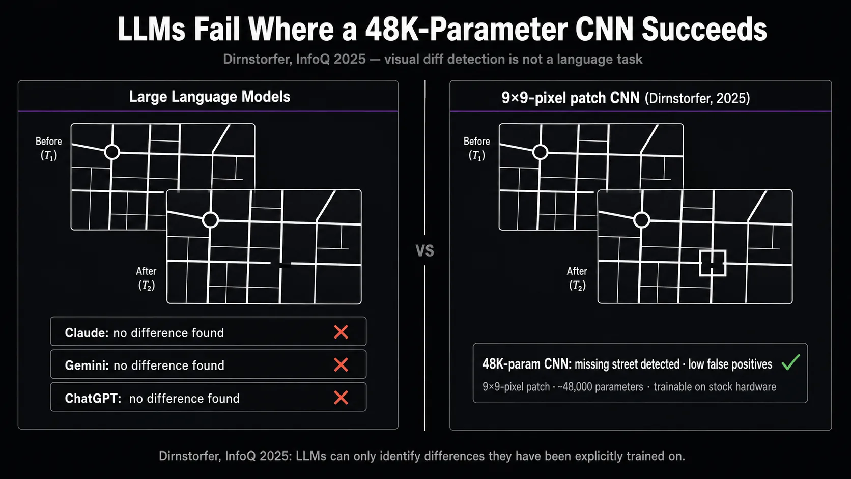 Split panel comparison. Left panel labeled "Large Language Models" shows two overlapping map schematics with a blank zone where a street is missing. Three stacked labels with red X marks read "Claude: no difference found," "Gemini: no difference found," "ChatGPT: no difference found." Right panel labeled "9×9-pixel patch CNN (Dirnstorfer, 2025)" shows the same maps with a white bounding box around the missing street and a green checkmark labeled "48K-param CNN: missing street detected."