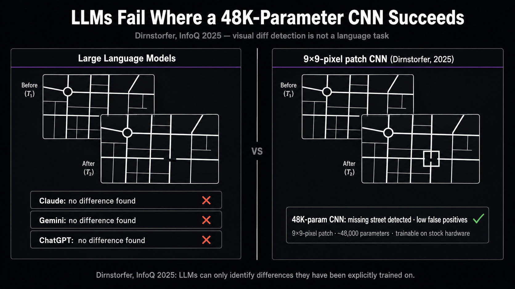 Split panel comparison. Left panel labeled "Large Language Models" shows two overlapping map schematics with a blank zone where a street is missing. Three stacked labels with red X marks read "Claude: no difference found," "Gemini: no difference found," "ChatGPT: no difference found." Right panel labeled "9×9-pixel patch CNN (Dirnstorfer, 2025)" shows the same maps with a white bounding box around the missing street and a green checkmark labeled "48K-param CNN: missing street detected."