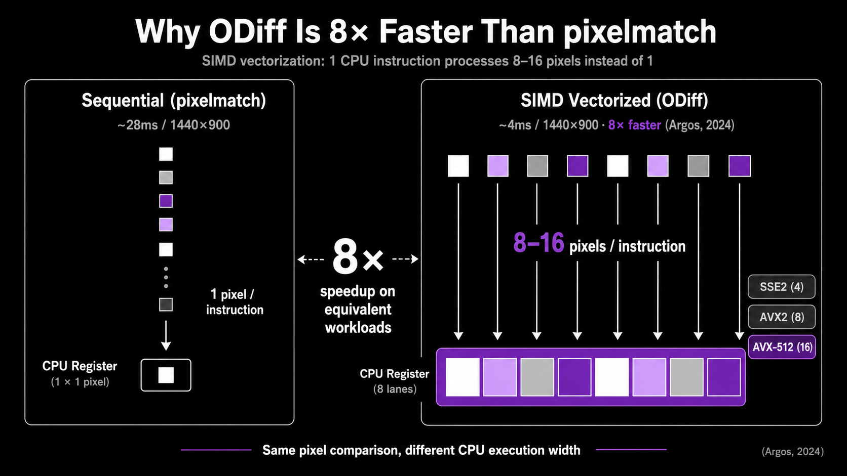 Split diagram comparing pixelmatch and ODiff CPU processing. Left panel shows a narrow single-slot CPU register labeled "pixelmatch — 1 pixel per instruction, ~28ms." Right panel shows a wide 8-slot Wopee purple SIMD register labeled "ODiff — 8–16 pixels per instruction, ~4ms." SIMD variant chips SSE2 (4), AVX2 (8), AVX-512 (16) listed beside the right panel. Center annotation reads "8× speedup (Argos, 2024)."