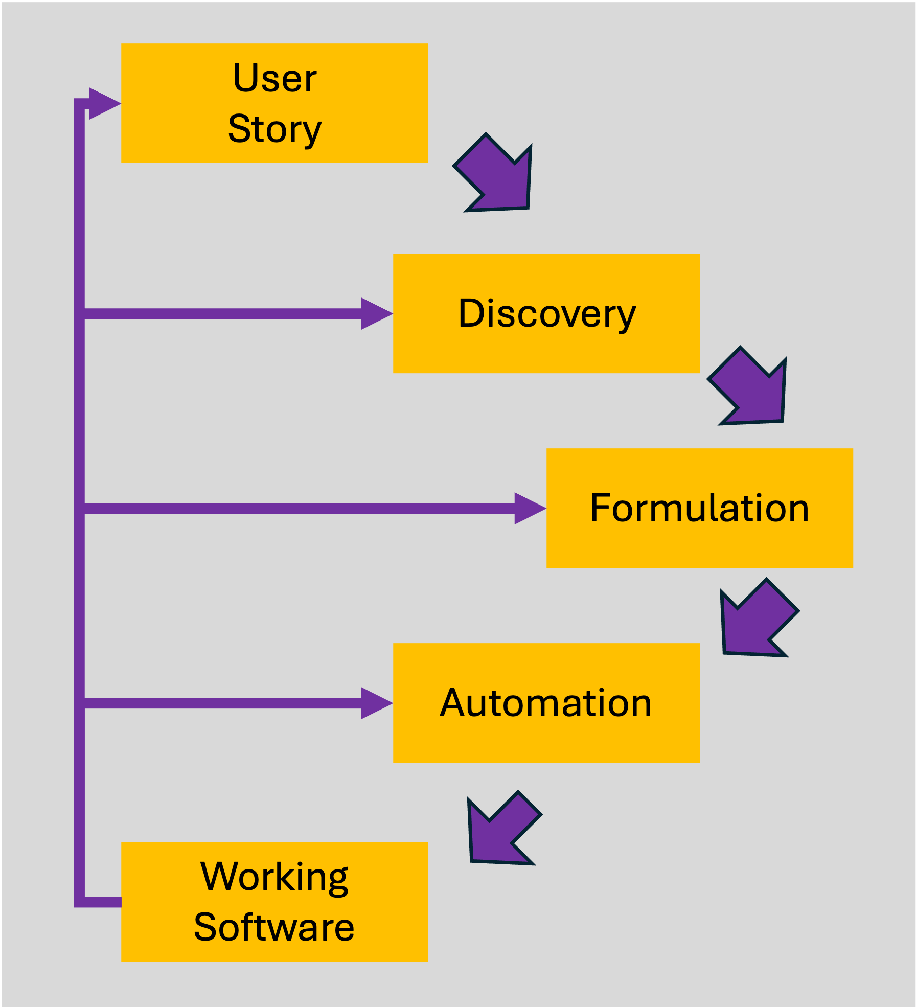 BDD Process