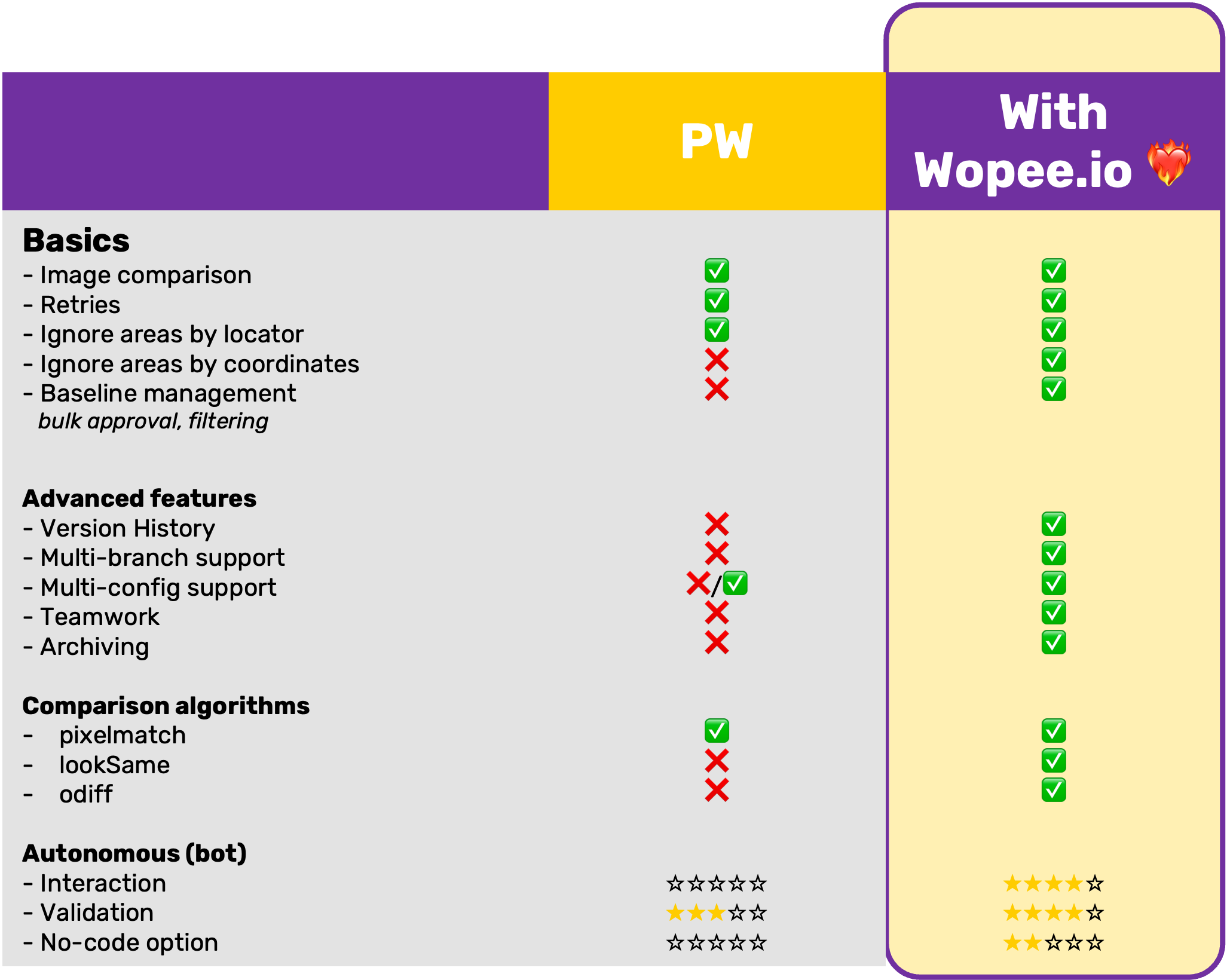 Wopee.io vs. Homegrown Solution