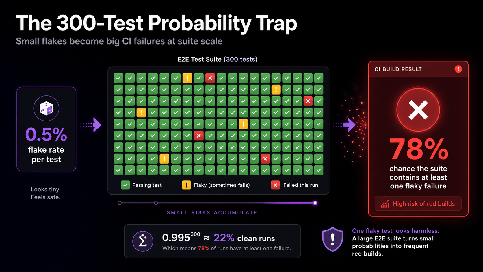 300-test grid visualization showing how a 0.5% per-test flake rate compounds to a 78% suite-failure probability — small per-test risks accumulate dramatically at suite scale
