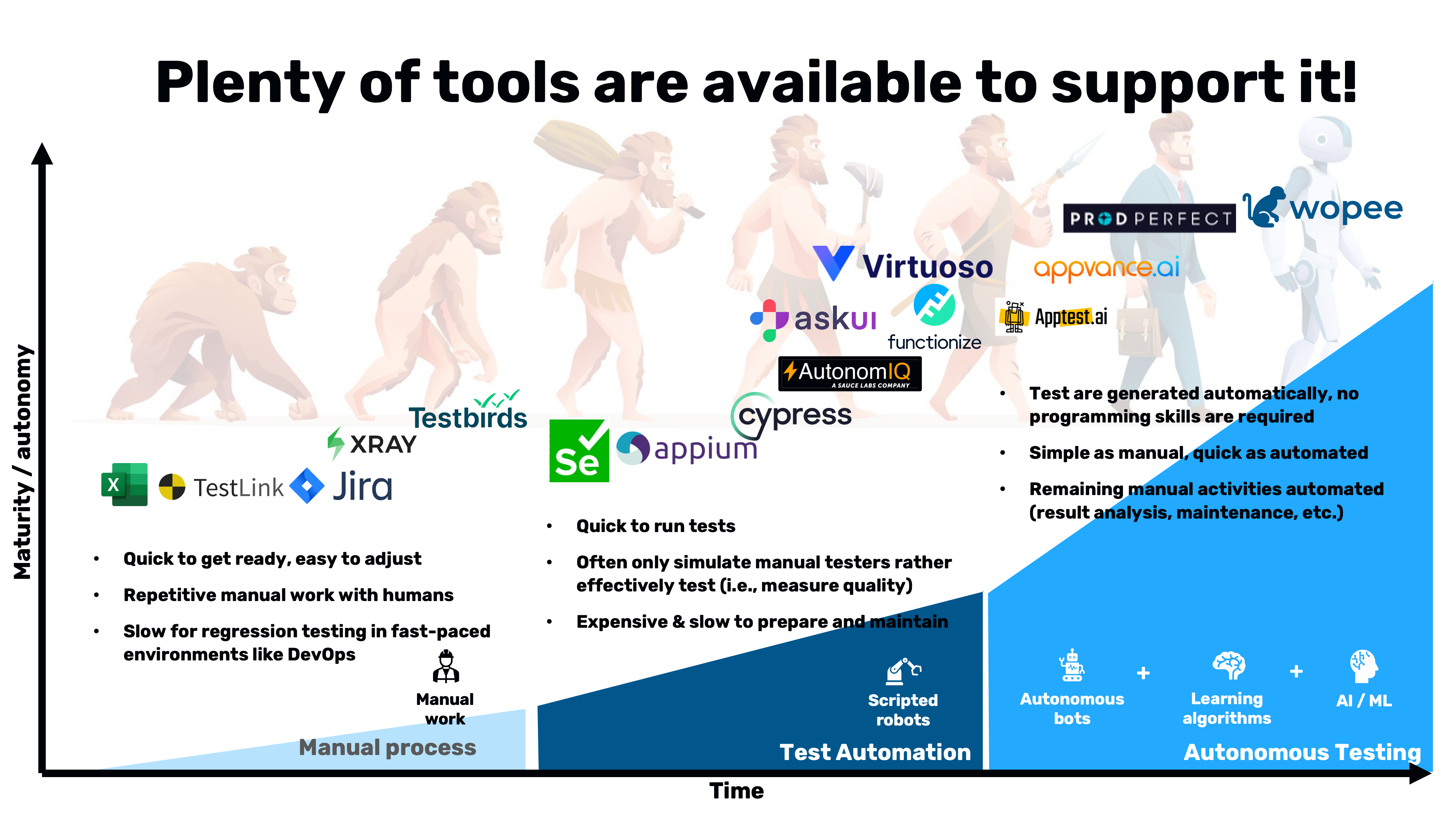 Testing Journey - tools