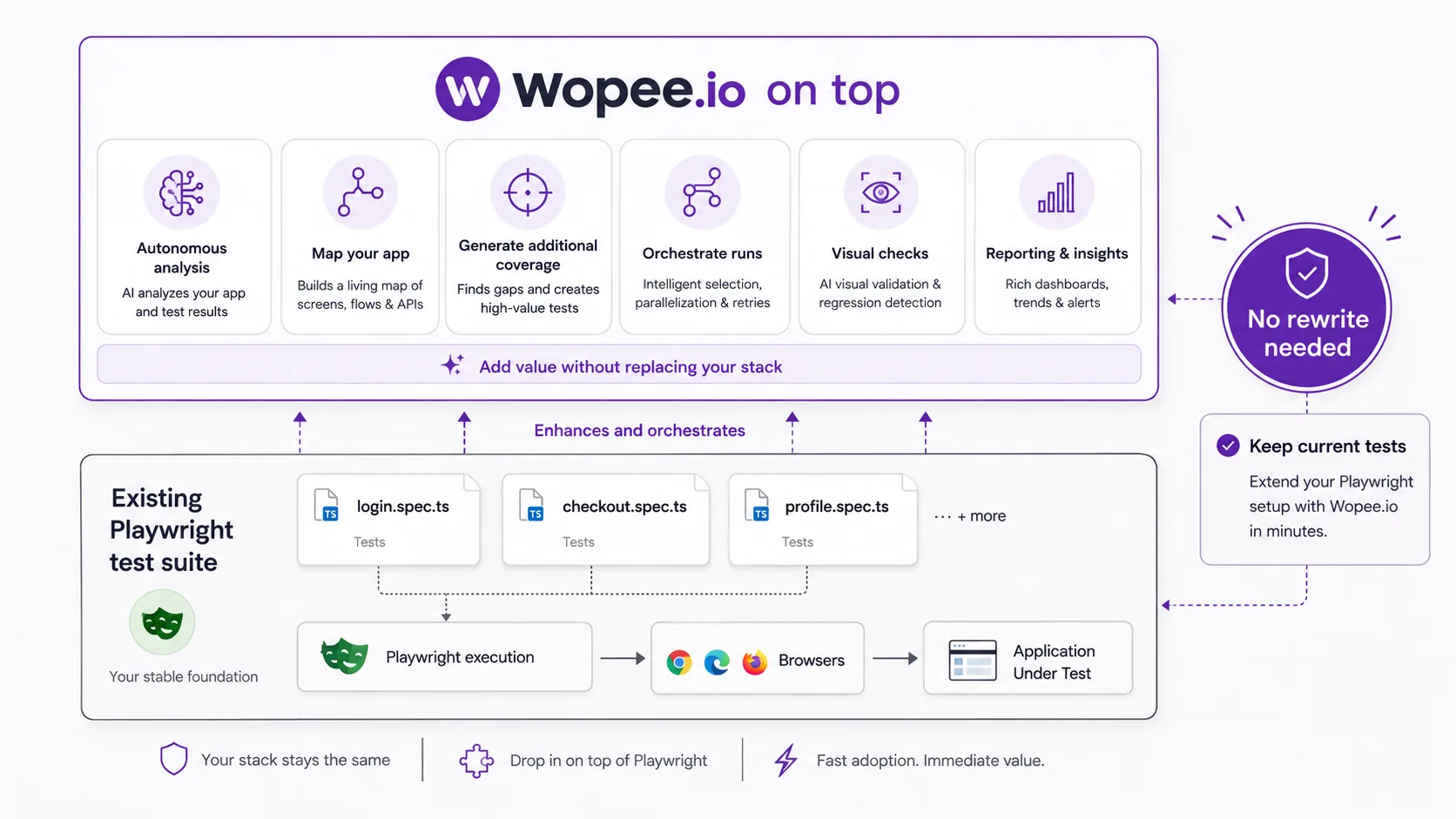 Low-friction migration: an existing Playwright test suite (login.spec.ts, checkout.spec.ts, profile.spec.ts) sits as a foundation. Wopee.io layers on top with six feature cards — autonomous analysis, app mapping, additional coverage generation, orchestrate runs, visual checks, and reporting. Side callouts read "No rewrite needed" and "Keep current tests" — adoption is incremental and additive.