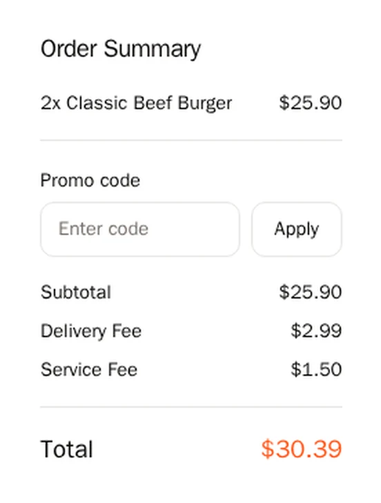 Checkout order summary: 2x Classic Beef Burger $25.90, delivery fee $2.99, service fee $1.50, total $30.39, no discount line
