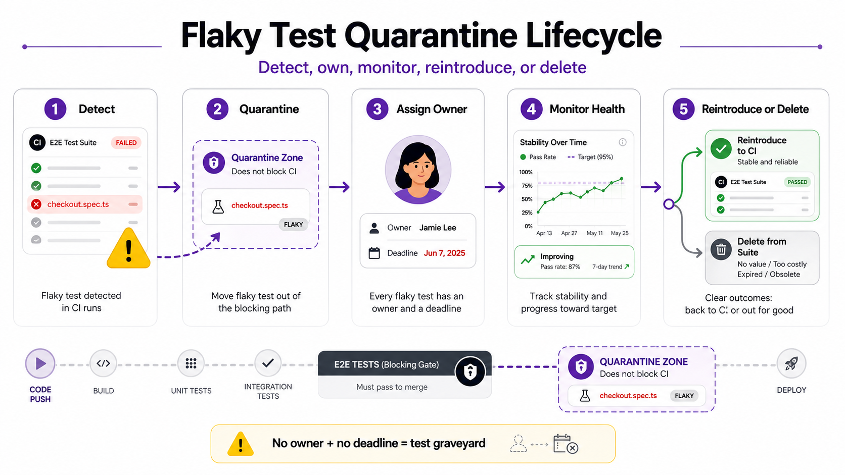 The flaky-test quarantine lifecycle in five steps: detect the flaky test, move it out of the blocking CI path, assign a named owner with a deadline, monitor stability over time, and either reintroduce when health returns or delete past the SLA. Tests with no owner and no deadline become a test graveyard.