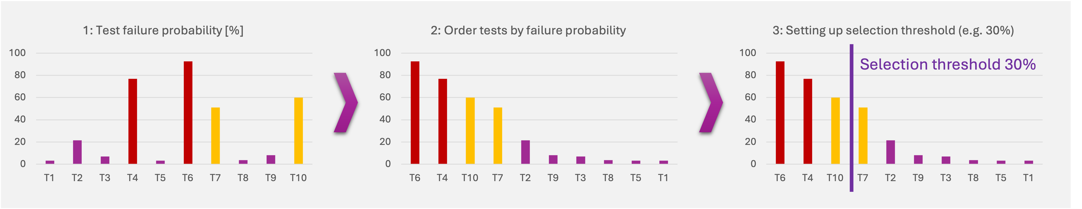 Test Selection Process