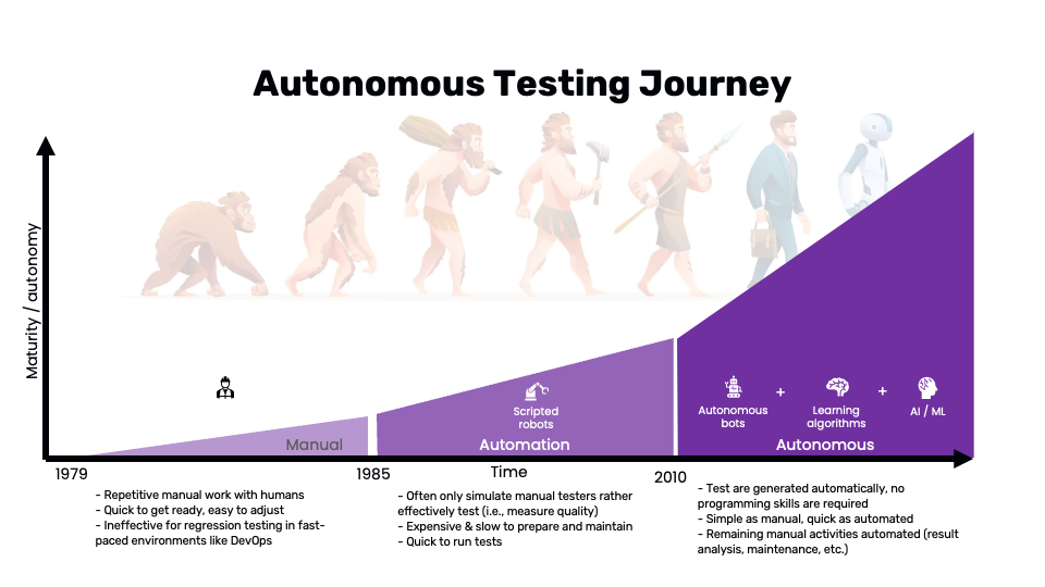 Journey into better testing